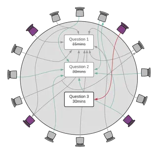 &ldquo;Diagram showing a table with lots of chairs around it with lines between showing the interactions between participants in the sesson.&rdquo;
